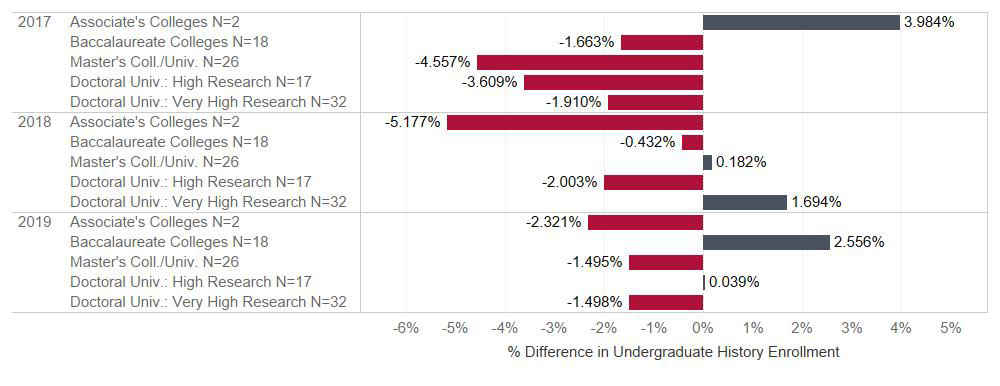  Fig. 2: Change in enrollment from previous year, by institution type (US only, N = 104).